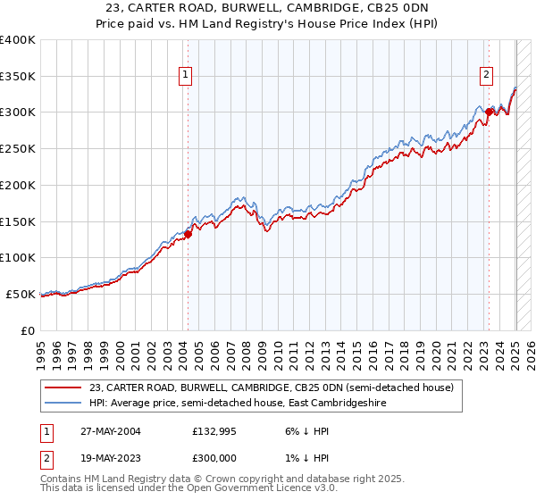 23, CARTER ROAD, BURWELL, CAMBRIDGE, CB25 0DN: Price paid vs HM Land Registry's House Price Index