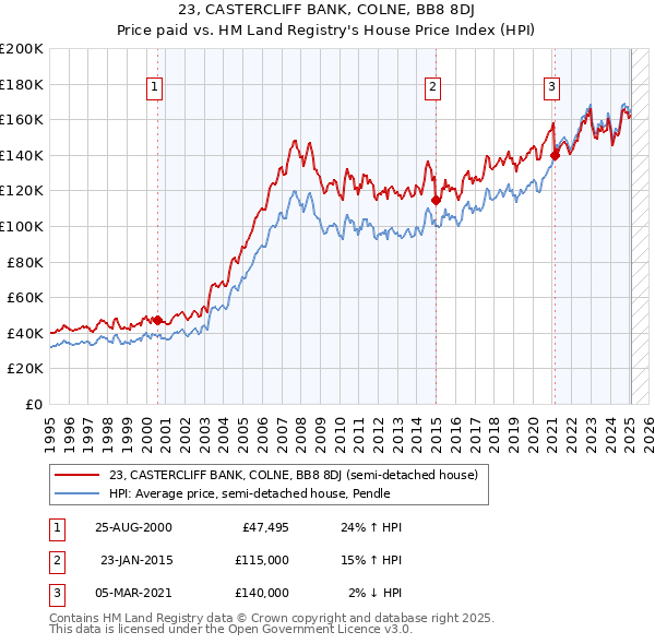 23, CASTERCLIFF BANK, COLNE, BB8 8DJ: Price paid vs HM Land Registry's House Price Index