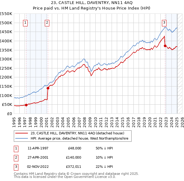 23, CASTLE HILL, DAVENTRY, NN11 4AQ: Price paid vs HM Land Registry's House Price Index