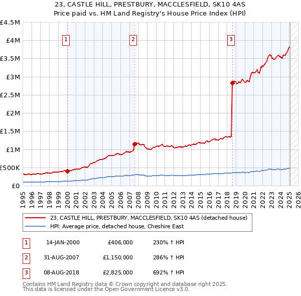 23, CASTLE HILL, PRESTBURY, MACCLESFIELD, SK10 4AS: Price paid vs HM Land Registry's House Price Index