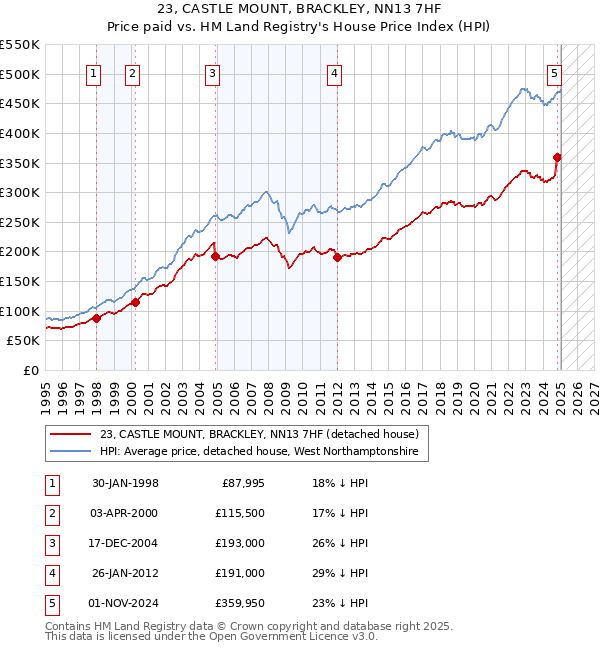 23, CASTLE MOUNT, BRACKLEY, NN13 7HF: Price paid vs HM Land Registry's House Price Index