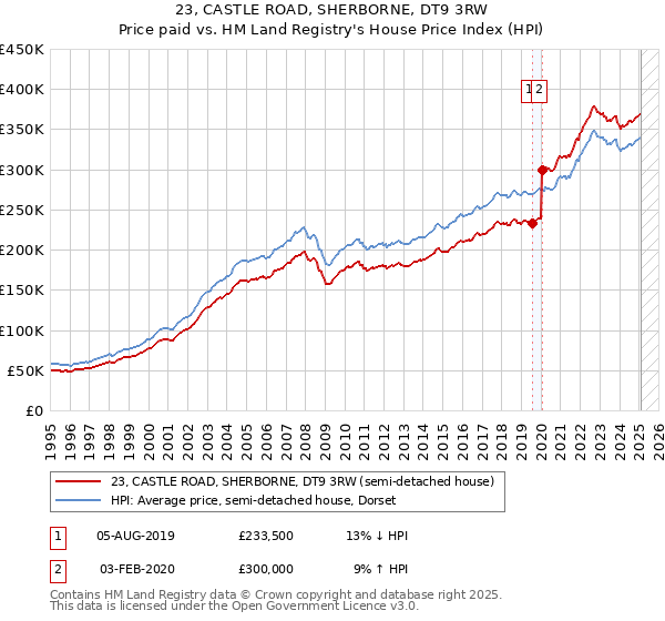23, CASTLE ROAD, SHERBORNE, DT9 3RW: Price paid vs HM Land Registry's House Price Index