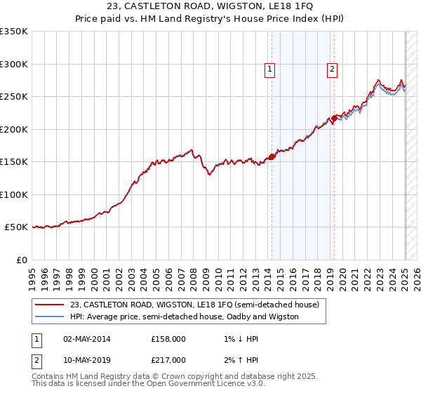 23, CASTLETON ROAD, WIGSTON, LE18 1FQ: Price paid vs HM Land Registry's House Price Index