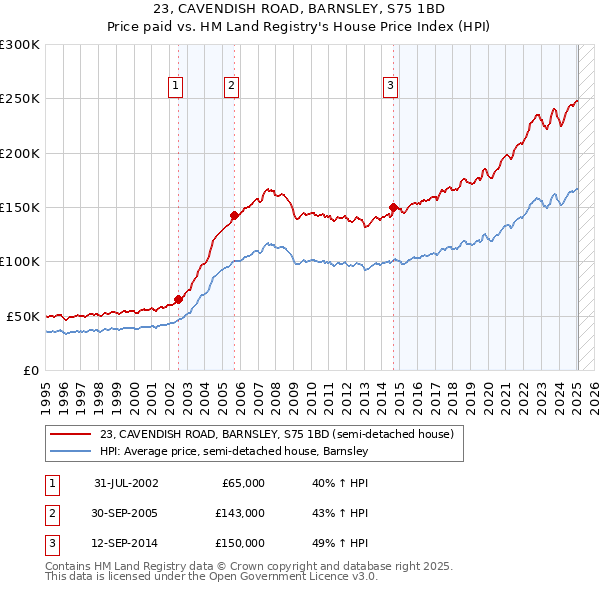 23, CAVENDISH ROAD, BARNSLEY, S75 1BD: Price paid vs HM Land Registry's House Price Index