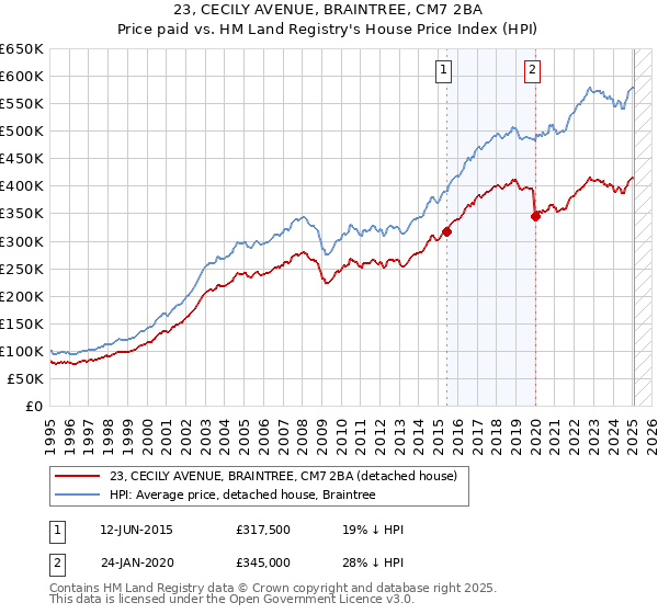 23, CECILY AVENUE, BRAINTREE, CM7 2BA: Price paid vs HM Land Registry's House Price Index