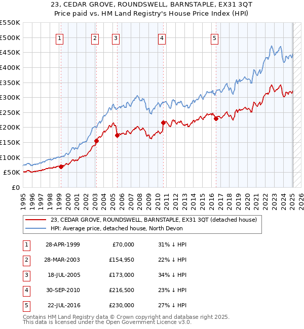23, CEDAR GROVE, ROUNDSWELL, BARNSTAPLE, EX31 3QT: Price paid vs HM Land Registry's House Price Index