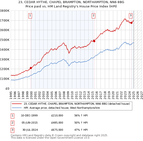 23, CEDAR HYTHE, CHAPEL BRAMPTON, NORTHAMPTON, NN6 8BG: Price paid vs HM Land Registry's House Price Index