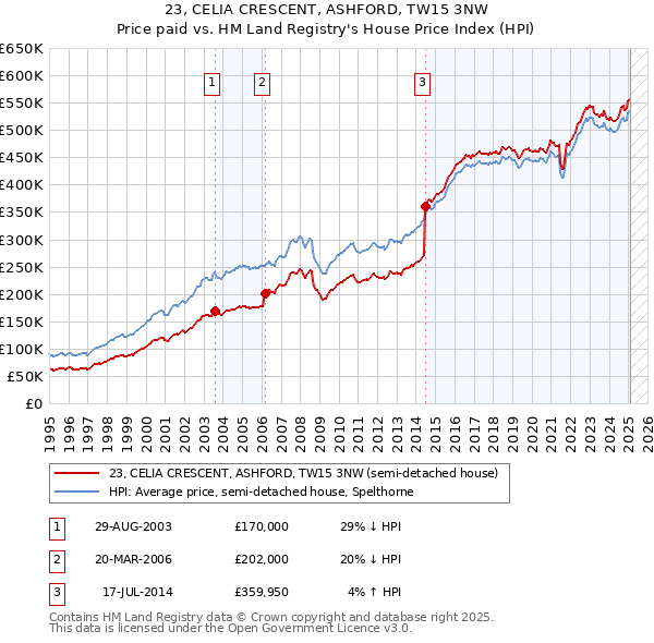 23, CELIA CRESCENT, ASHFORD, TW15 3NW: Price paid vs HM Land Registry's House Price Index