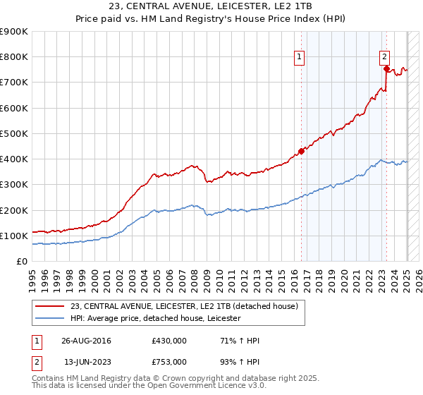 23, CENTRAL AVENUE, LEICESTER, LE2 1TB: Price paid vs HM Land Registry's House Price Index