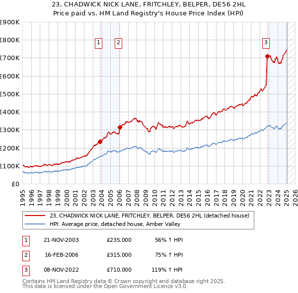 23, CHADWICK NICK LANE, FRITCHLEY, BELPER, DE56 2HL: Price paid vs HM Land Registry's House Price Index