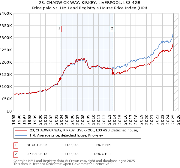 23, CHADWICK WAY, KIRKBY, LIVERPOOL, L33 4GB: Price paid vs HM Land Registry's House Price Index