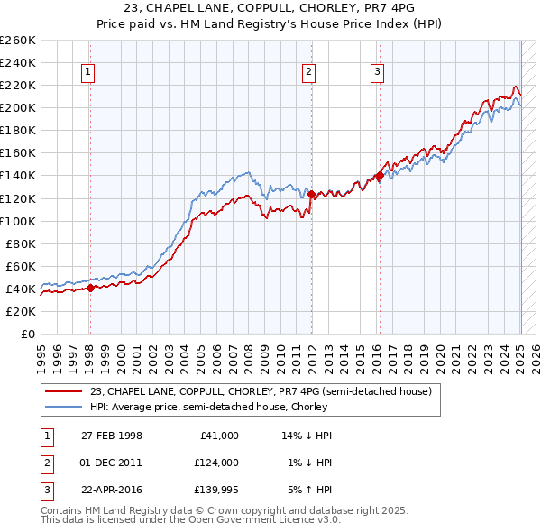 23, CHAPEL LANE, COPPULL, CHORLEY, PR7 4PG: Price paid vs HM Land Registry's House Price Index