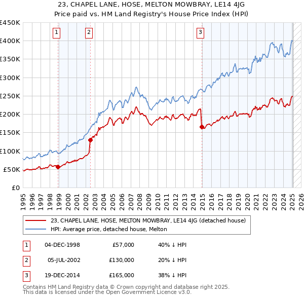 23, CHAPEL LANE, HOSE, MELTON MOWBRAY, LE14 4JG: Price paid vs HM Land Registry's House Price Index