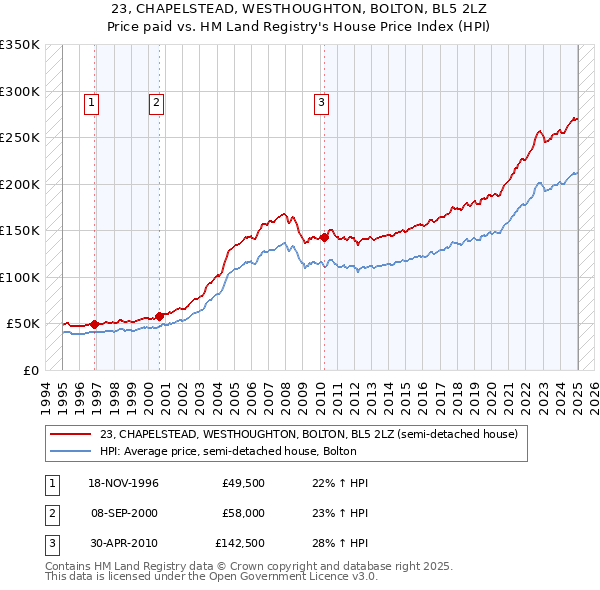 23, CHAPELSTEAD, WESTHOUGHTON, BOLTON, BL5 2LZ: Price paid vs HM Land Registry's House Price Index
