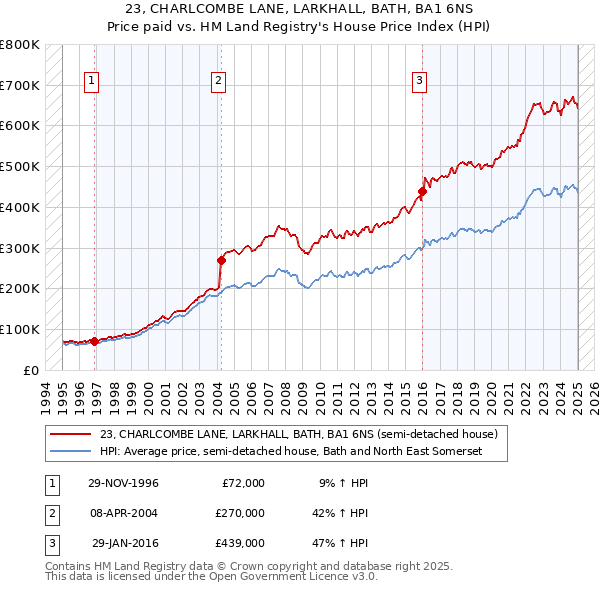 23, CHARLCOMBE LANE, LARKHALL, BATH, BA1 6NS: Price paid vs HM Land Registry's House Price Index