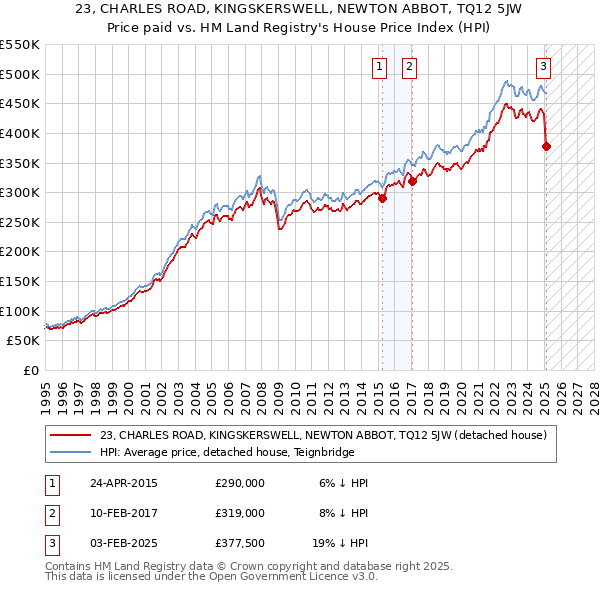 23, CHARLES ROAD, KINGSKERSWELL, NEWTON ABBOT, TQ12 5JW: Price paid vs HM Land Registry's House Price Index
