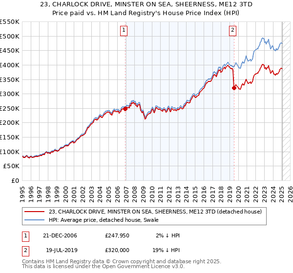 23, CHARLOCK DRIVE, MINSTER ON SEA, SHEERNESS, ME12 3TD: Price paid vs HM Land Registry's House Price Index