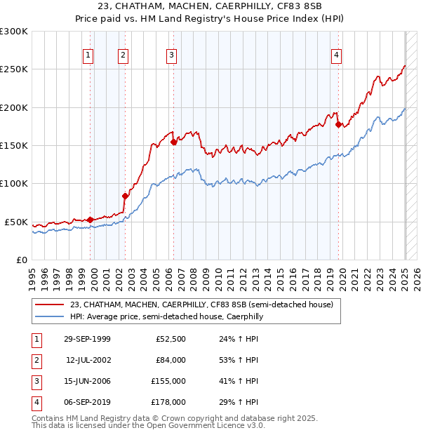 23, CHATHAM, MACHEN, CAERPHILLY, CF83 8SB: Price paid vs HM Land Registry's House Price Index