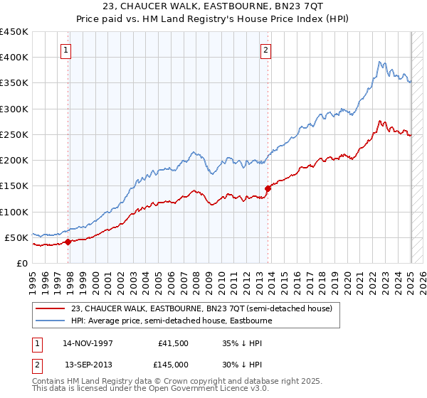 23, CHAUCER WALK, EASTBOURNE, BN23 7QT: Price paid vs HM Land Registry's House Price Index