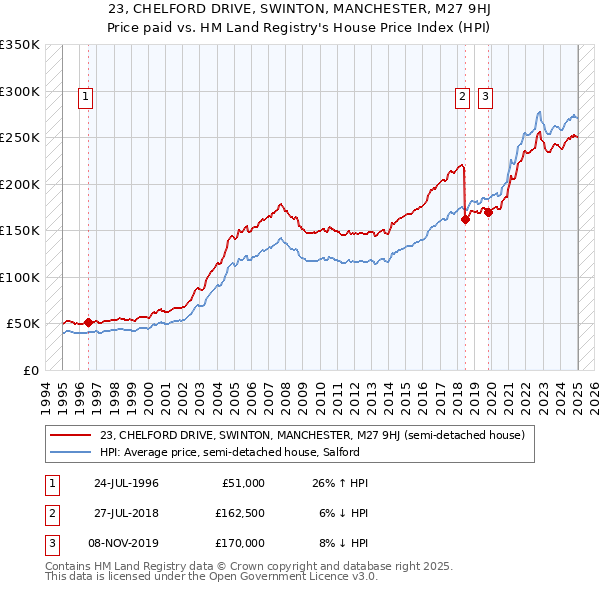 23, CHELFORD DRIVE, SWINTON, MANCHESTER, M27 9HJ: Price paid vs HM Land Registry's House Price Index