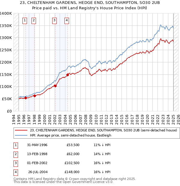 23, CHELTENHAM GARDENS, HEDGE END, SOUTHAMPTON, SO30 2UB: Price paid vs HM Land Registry's House Price Index