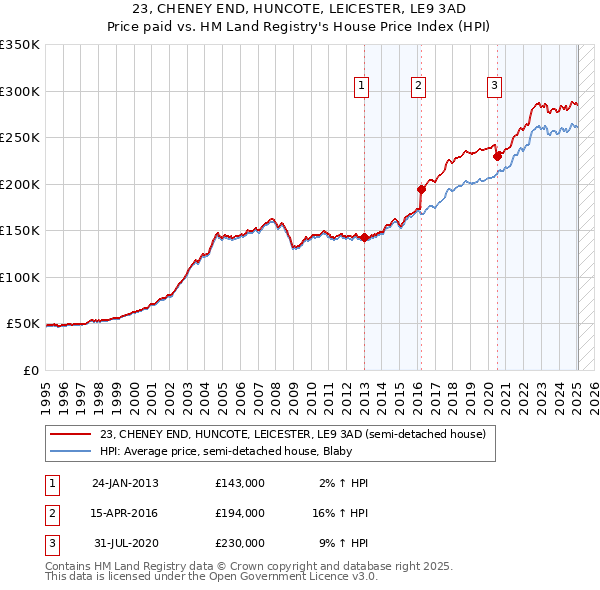 23, CHENEY END, HUNCOTE, LEICESTER, LE9 3AD: Price paid vs HM Land Registry's House Price Index