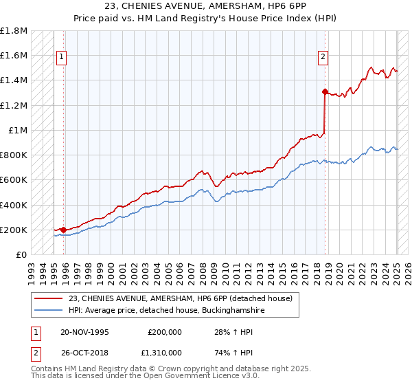 23, CHENIES AVENUE, AMERSHAM, HP6 6PP: Price paid vs HM Land Registry's House Price Index