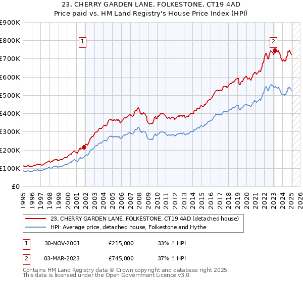 23, CHERRY GARDEN LANE, FOLKESTONE, CT19 4AD: Price paid vs HM Land Registry's House Price Index