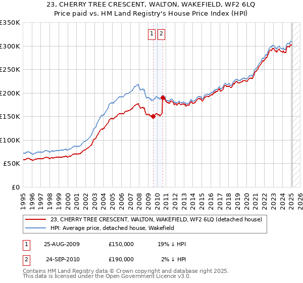 23, CHERRY TREE CRESCENT, WALTON, WAKEFIELD, WF2 6LQ: Price paid vs HM Land Registry's House Price Index
