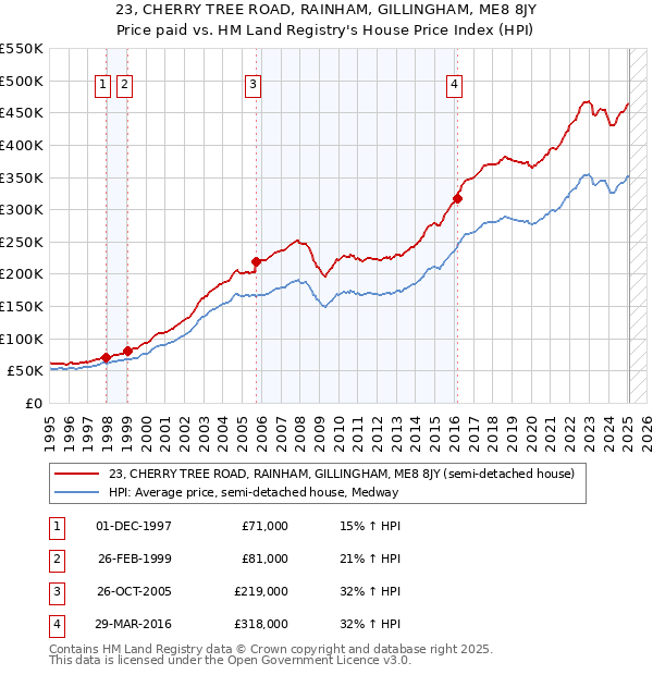 23, CHERRY TREE ROAD, RAINHAM, GILLINGHAM, ME8 8JY: Price paid vs HM Land Registry's House Price Index