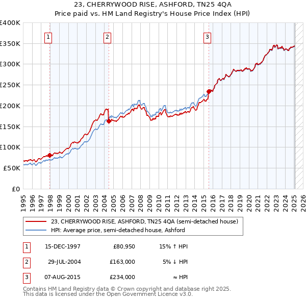 23, CHERRYWOOD RISE, ASHFORD, TN25 4QA: Price paid vs HM Land Registry's House Price Index