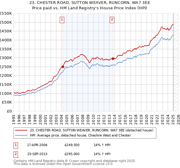 23, CHESTER ROAD, SUTTON WEAVER, RUNCORN, WA7 3EE: Price paid vs HM Land Registry's House Price Index