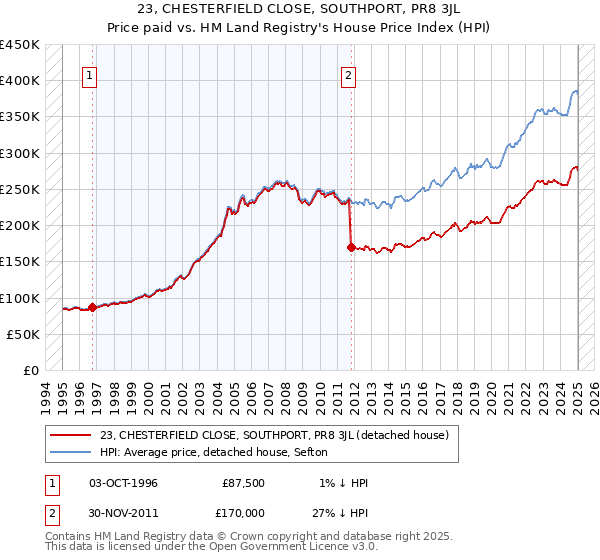 23, CHESTERFIELD CLOSE, SOUTHPORT, PR8 3JL: Price paid vs HM Land Registry's House Price Index