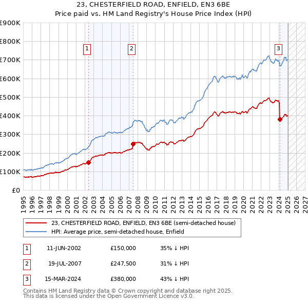23, CHESTERFIELD ROAD, ENFIELD, EN3 6BE: Price paid vs HM Land Registry's House Price Index