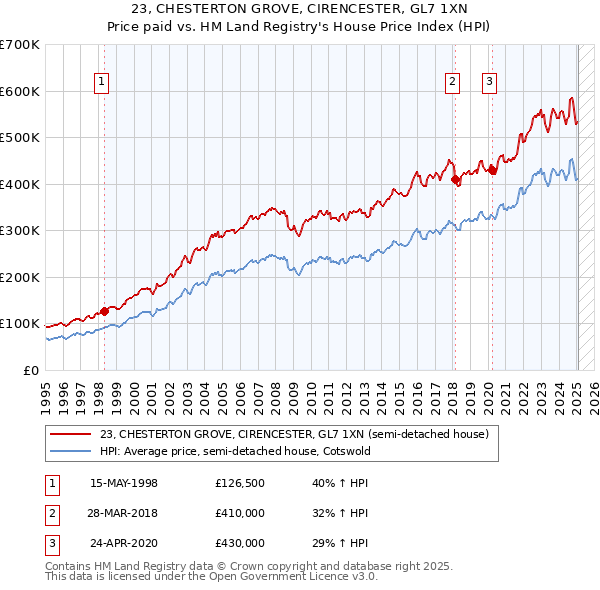 23, CHESTERTON GROVE, CIRENCESTER, GL7 1XN: Price paid vs HM Land Registry's House Price Index