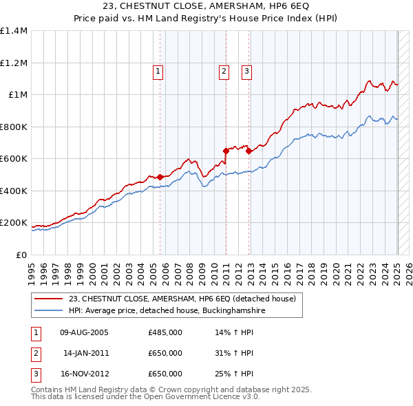 23, CHESTNUT CLOSE, AMERSHAM, HP6 6EQ: Price paid vs HM Land Registry's House Price Index