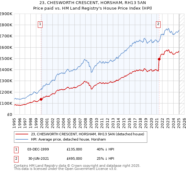 23, CHESWORTH CRESCENT, HORSHAM, RH13 5AN: Price paid vs HM Land Registry's House Price Index