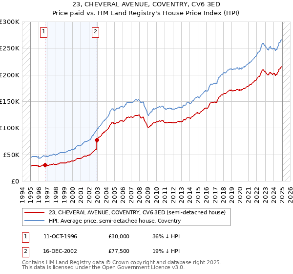 23, CHEVERAL AVENUE, COVENTRY, CV6 3ED: Price paid vs HM Land Registry's House Price Index