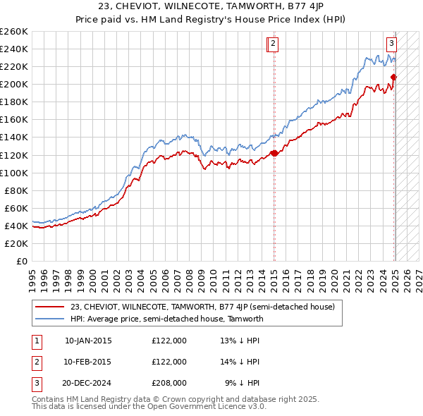 23, CHEVIOT, WILNECOTE, TAMWORTH, B77 4JP: Price paid vs HM Land Registry's House Price Index