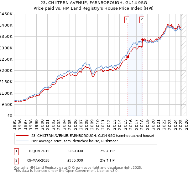23, CHILTERN AVENUE, FARNBOROUGH, GU14 9SG: Price paid vs HM Land Registry's House Price Index