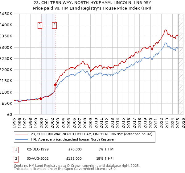 23, CHILTERN WAY, NORTH HYKEHAM, LINCOLN, LN6 9SY: Price paid vs HM Land Registry's House Price Index