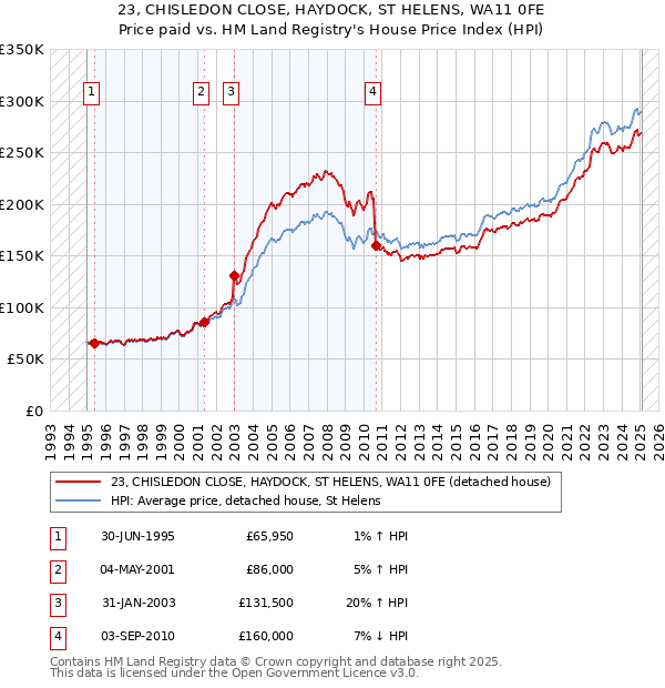 23, CHISLEDON CLOSE, HAYDOCK, ST HELENS, WA11 0FE: Price paid vs HM Land Registry's House Price Index