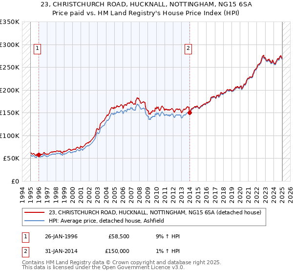 23, CHRISTCHURCH ROAD, HUCKNALL, NOTTINGHAM, NG15 6SA: Price paid vs HM Land Registry's House Price Index