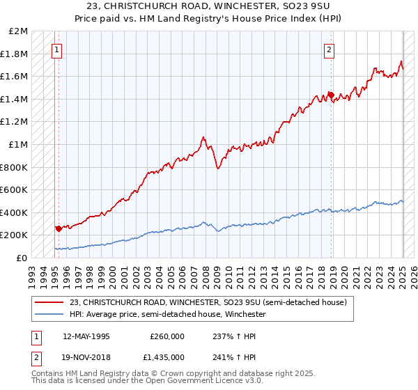 23, CHRISTCHURCH ROAD, WINCHESTER, SO23 9SU: Price paid vs HM Land Registry's House Price Index
