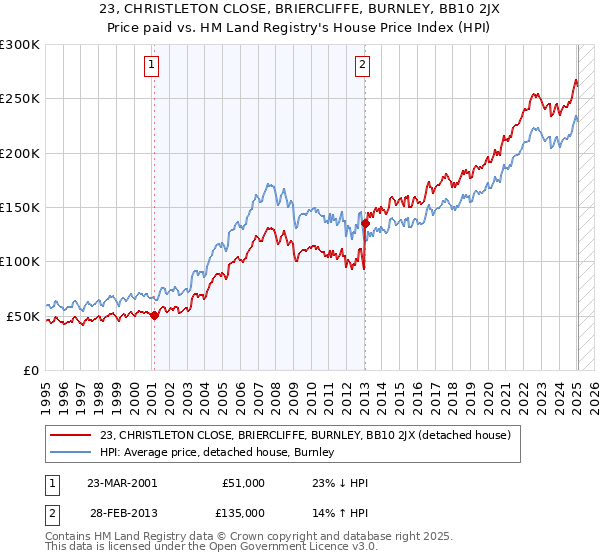 23, CHRISTLETON CLOSE, BRIERCLIFFE, BURNLEY, BB10 2JX: Price paid vs HM Land Registry's House Price Index