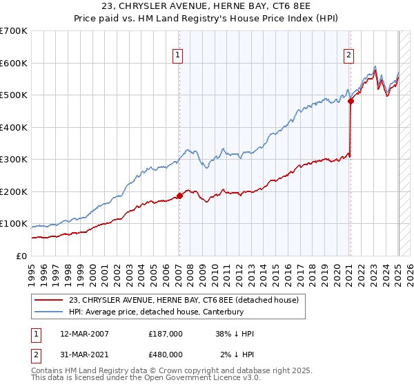 23, CHRYSLER AVENUE, HERNE BAY, CT6 8EE: Price paid vs HM Land Registry's House Price Index