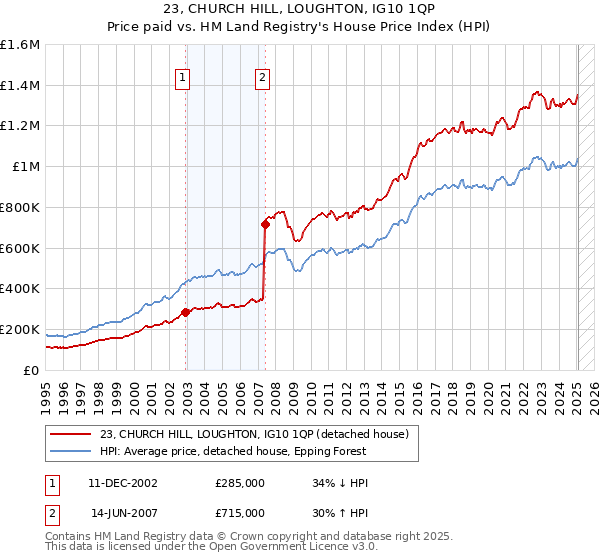 23, CHURCH HILL, LOUGHTON, IG10 1QP: Price paid vs HM Land Registry's House Price Index