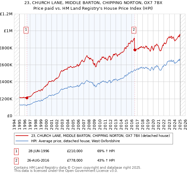 23, CHURCH LANE, MIDDLE BARTON, CHIPPING NORTON, OX7 7BX: Price paid vs HM Land Registry's House Price Index