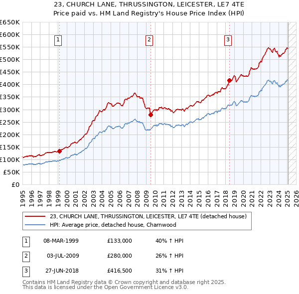 23, CHURCH LANE, THRUSSINGTON, LEICESTER, LE7 4TE: Price paid vs HM Land Registry's House Price Index