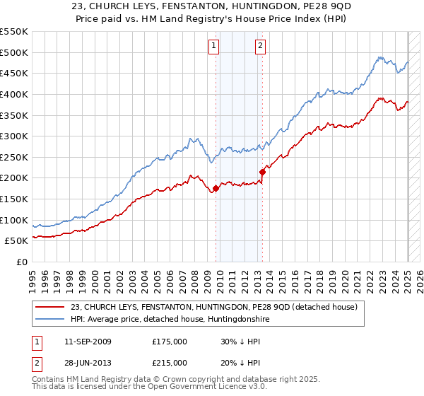 23, CHURCH LEYS, FENSTANTON, HUNTINGDON, PE28 9QD: Price paid vs HM Land Registry's House Price Index